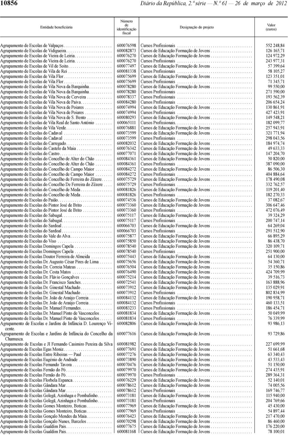 ................. 600076270 Cursos Educação Formação Jovens.................... 124 972,29 Agrupamento Escolas Vieira Leiria.................. 600076270 Cursos Profissionais.