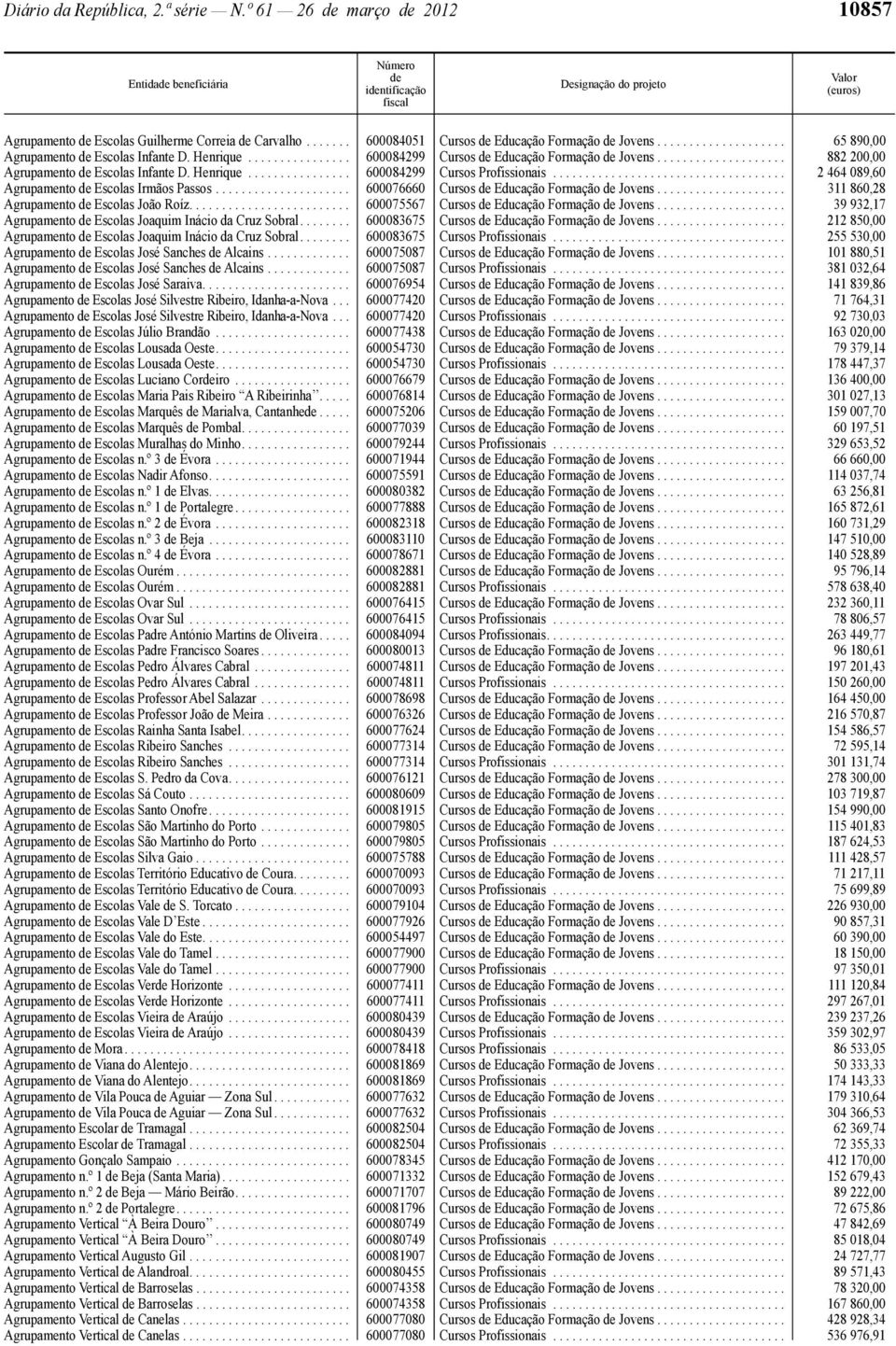 ................................... 2 464 089,60 Agrupamento Escolas Irmãos Passos..................... 600076660 Cursos Educação Formação Jovens.................... 311 860,28 Agrupamento Escolas João Roíz.