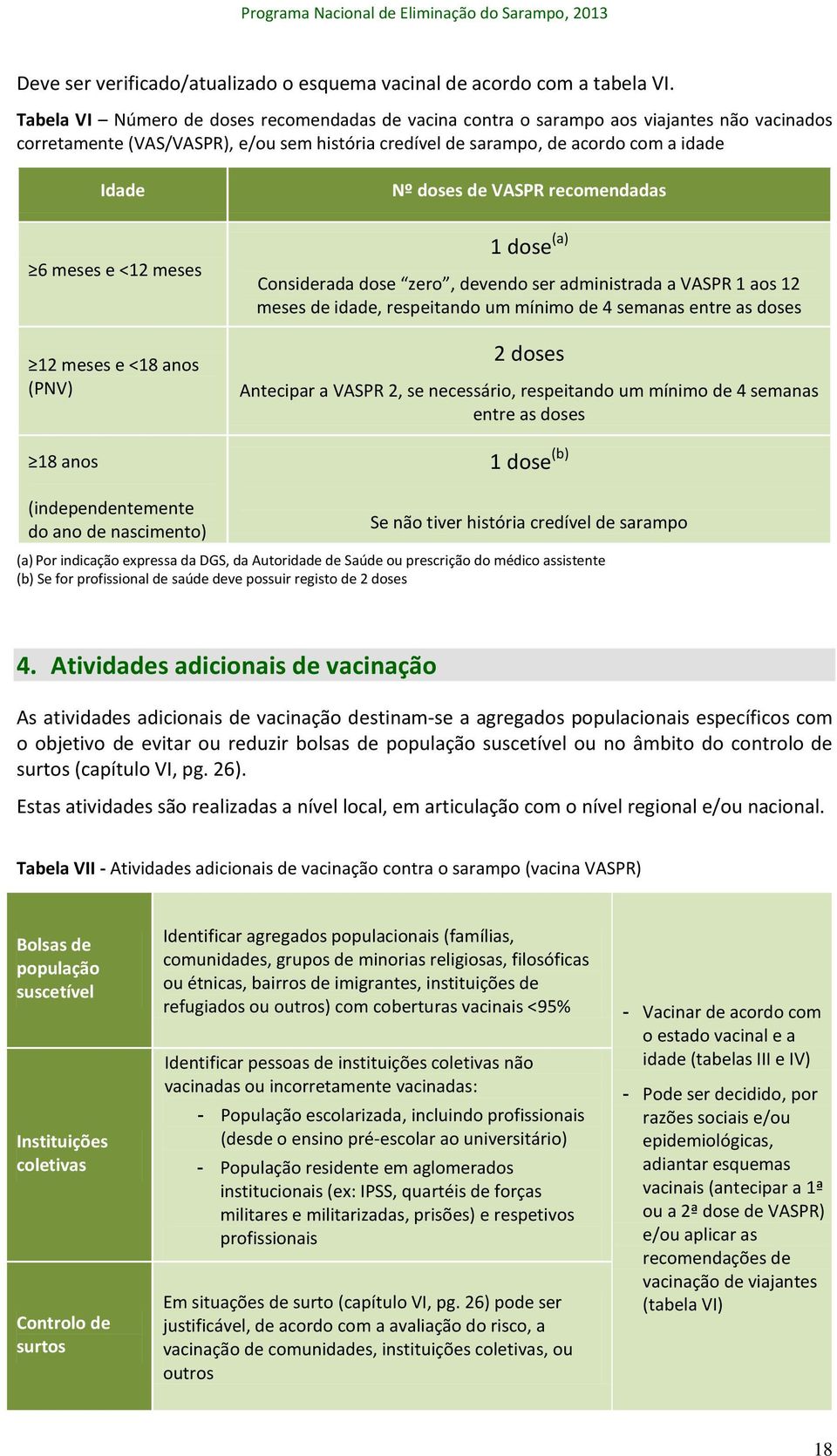 <12 meses 12 meses e <18 anos (PNV) 18 anos Nº doses de VASPR recomendadas 1 dose (a) Considerada dose zero, devendo ser administrada a VASPR 1 aos 12 meses de idade, respeitando um mínimo de 4