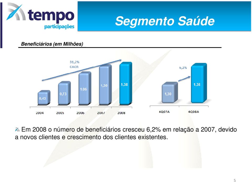 6,2% em relação a 2007, devido a novos