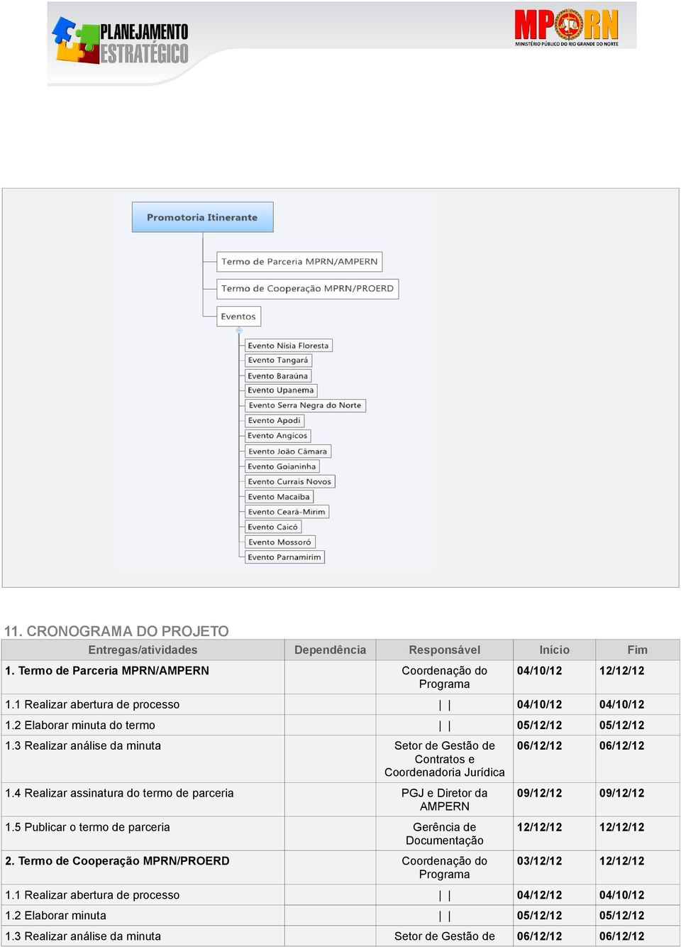 3 Realizar análise da minuta Setor de Gestão de Contratos e Coordenadoria Jurídica 1.4 Realizar assinatura do termo de parceria PGJ e Diretor da AMPERN 1.