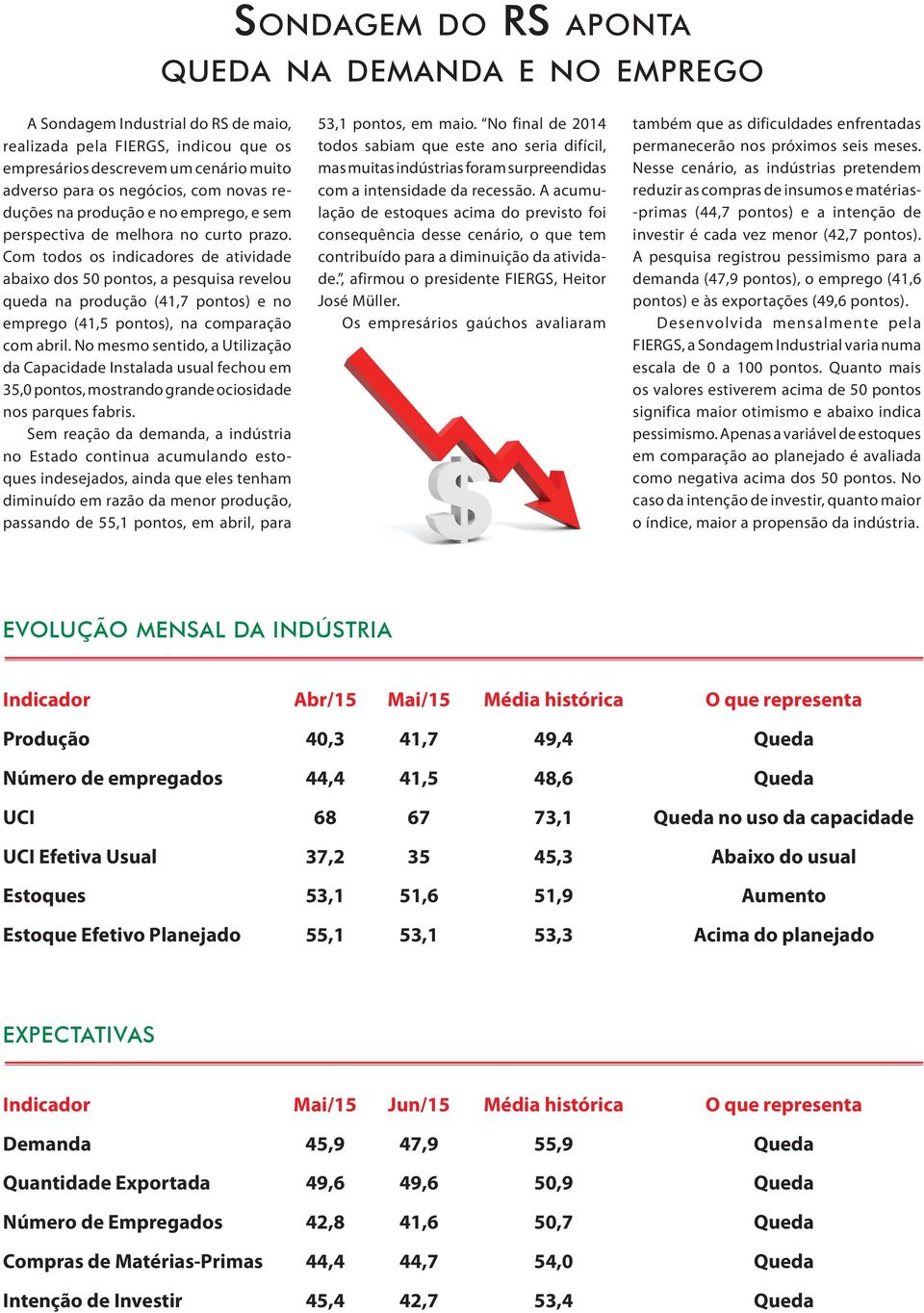 no emprego (41,5 pontos), na comparação com abril No mesmo sentido, a Utilização da Capacidade Instalada usual fechou em 35,0 pontos, mostrando grande ociosidade nos parques fabris Sem reação da