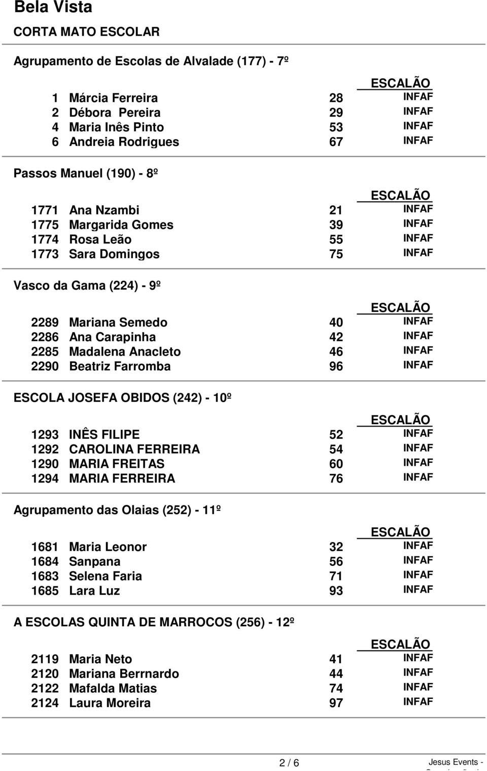 INFAF 2290 Beatriz Farromba 96 INFAF ESCOLA JOSEFA OBIDOS (242) - 10º 1293 INÊS FILIPE 52 INFAF 1292 CAROLINA FERREIRA 54 INFAF 1290 MARIA FREITAS 60 INFAF 1294 MARIA FERREIRA 76 INFAF Agrupamento