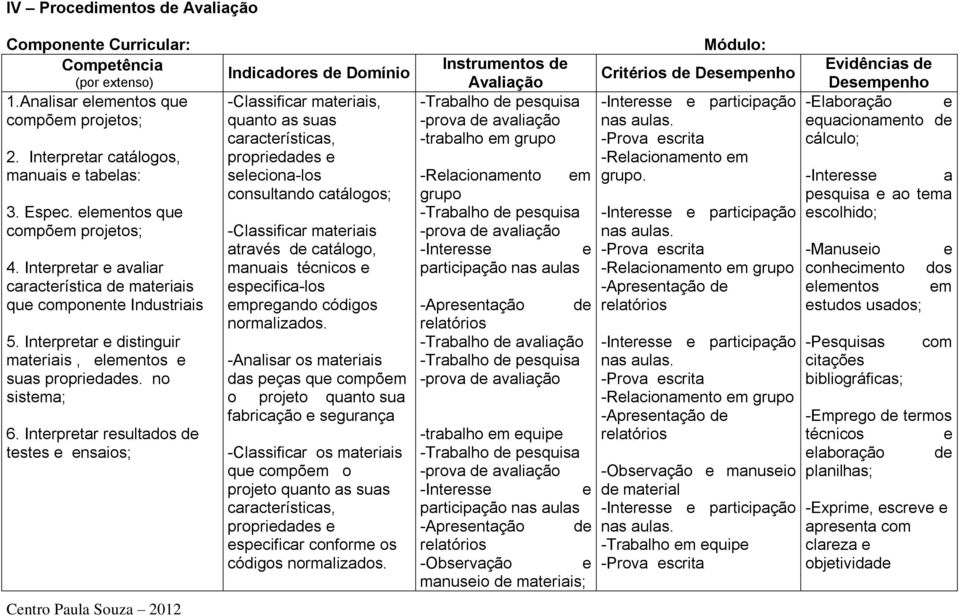 Interpretar resultados de testes e ensaios; Indicadores de Domínio -Classificar materiais, quanto as suas características, propriedades e seleciona-los consultando catálogos; -Classificar materiais