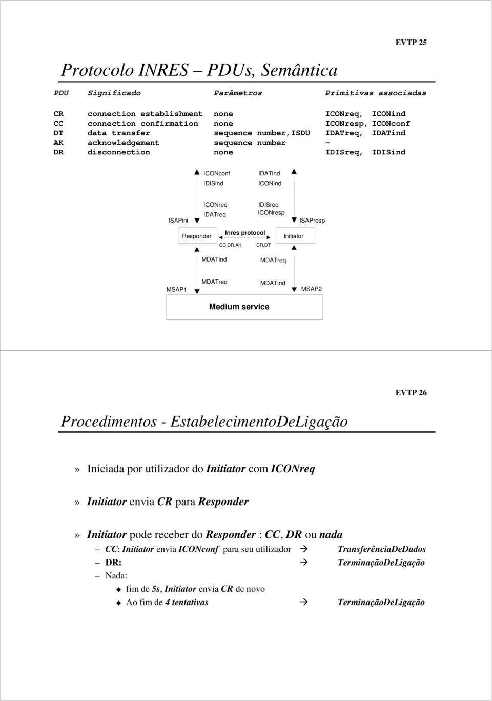 Inres protocol CC,,AK CR,DT Initiator MSAP1 MSAP2 Medium service EVTP 26 Procedimentos - EstabelecimentoDeLigação» Iniciada por utilizador do Initiator com ICONreq» Initiator envia CR para Responder»