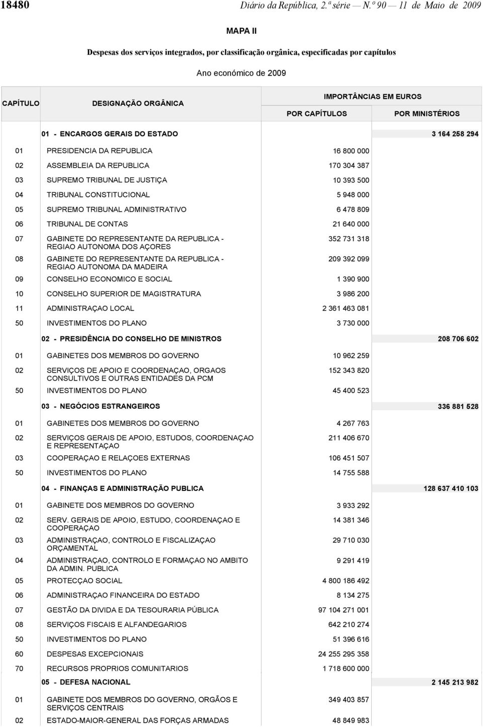 MINISTÉRIOS - ENCARGOS GERAIS DO ESTADO 3 164 258 294 04 05 06 07 08 09 10 11 50 PRESIDENCIA DA REPUBLICA ASSEMBLEIA DA REPUBLICA SUPREMO TRIBUNAL DE JUSTIÇA TRIBUNAL CONSTITUCIONAL SUPREMO TRIBUNAL