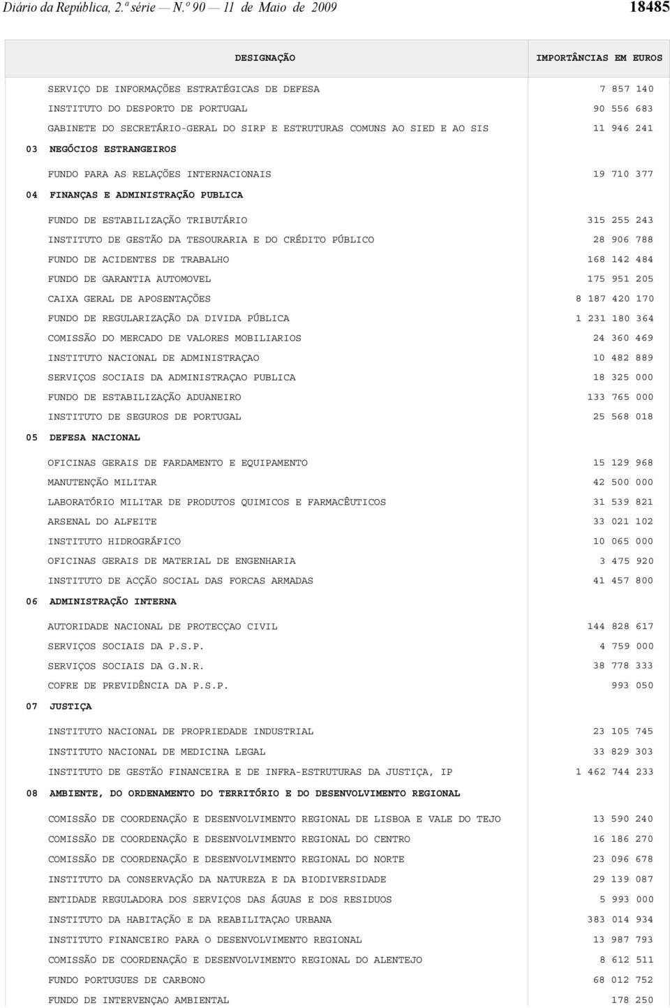 857 140 90 556 683 11 946 241 NEGÓCIOS ESTRANGEIROS FUNDO PARA AS RELAÇÕES INTERNACIONAIS 19 710 377 04 FINANÇAS E ADMINISTRAÇÃO PUBLICA FUNDO DE ESTABILIZAÇÃO TRIBUTÁRIO INSTITUTO DE GESTÃO DA