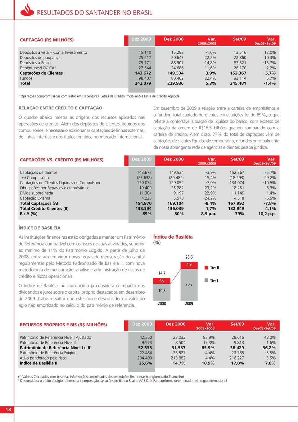 672 149.534-3,9% 152.367-5,7% Fundos 98.407 80.402 22,4% 93.114 5,7% Total 242.079 229.936 5,3% 245.