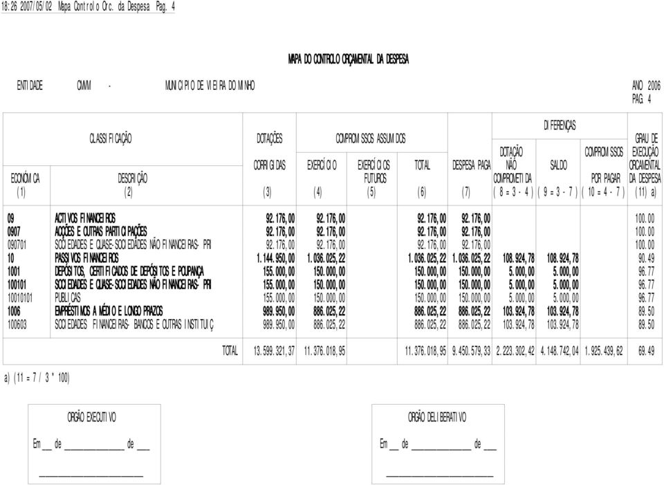 COMPROMETIDA POR PAGAR DA DESPESA (1) (2) (3) (4) (5) (6) (7) ( 8 = 3-4 ) ( 9 = 3-7 ) ( 10 = 4-7 ) (11) a) 09 ACTIVOS FINANCEIROS 92.176,00 92.176,00 92.176,00 92.176,00 0 0907 ACÇÕES E S PARTICIPAÇÕES 92.