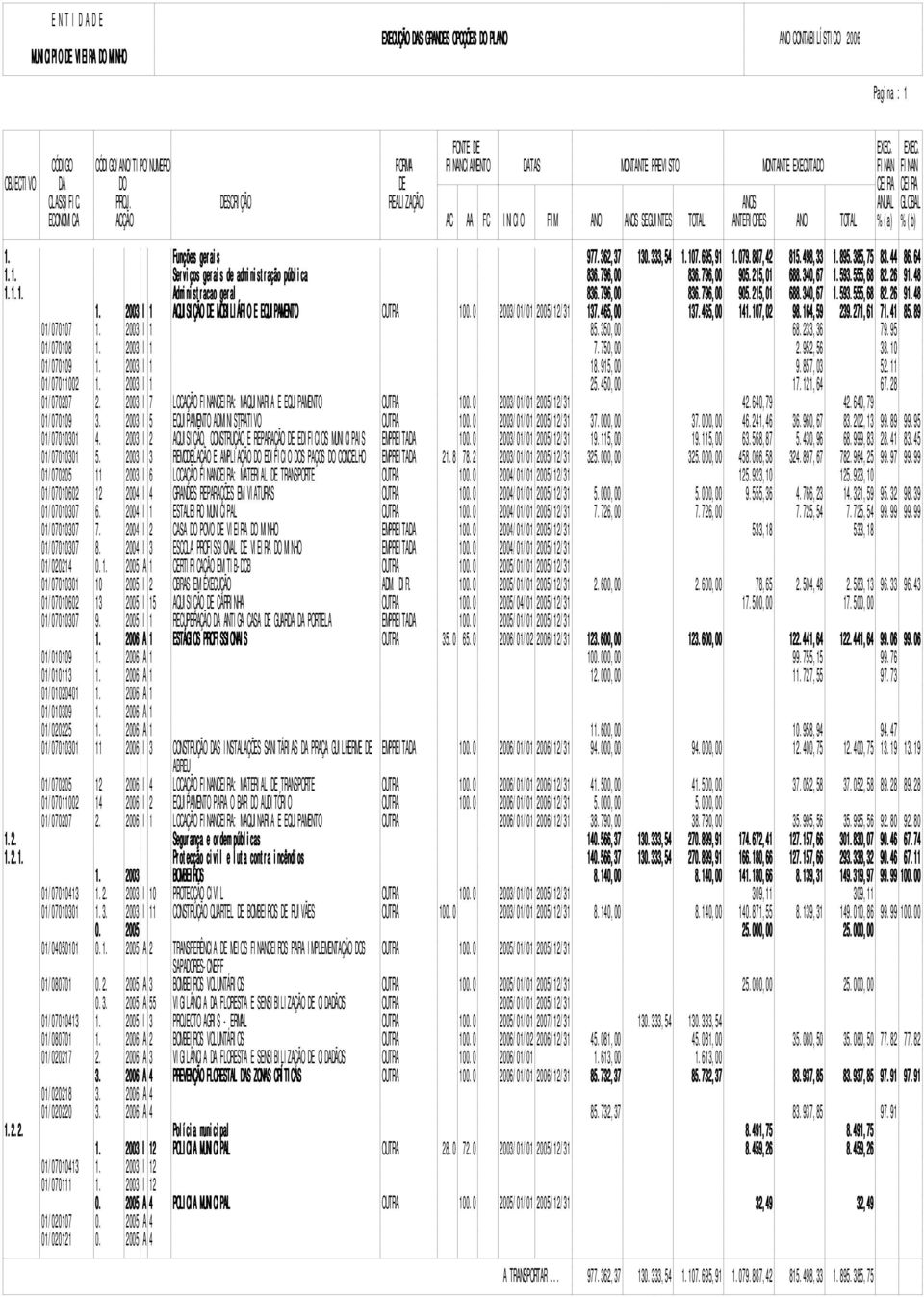 887,42 815.498,33 895.385,75 83.44 86.64 Serviços gerais de administração pública 836.796,00 836.796,00 905.215, 688.340,67 593.555,68 82.