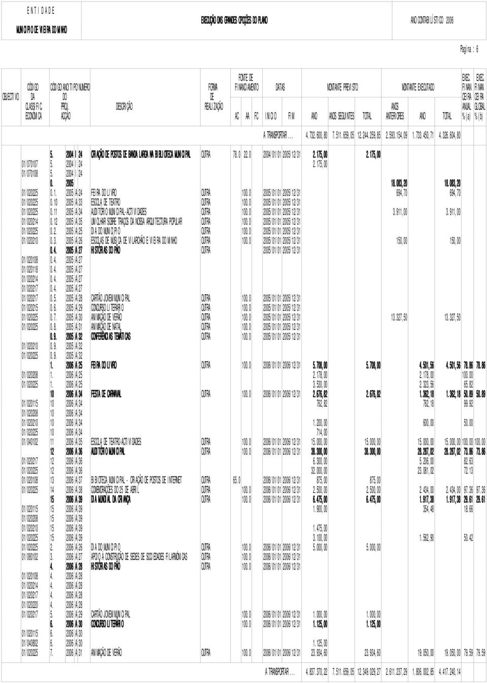 154,09 733.450,71 4.326.604,80 /0707 5. 5. 2004 I 24 2004 I 24 CRIAÇÃO DE POSTOS DE BANDA LARGA NA BIBLIOTECA MUNICIPAL 78.0 22.0 2004// 2005/12/31 2.175,00 2.175,00 2.175,00 /0708 5. 0.