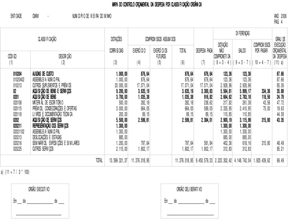 FUTUROS COMPROMETIDA DA DESPESA (1) (2) (3) (4) (5) (6) (7) ( 8 = 3-4 ) ( 9 = 3-7 ) ( 10 = 4-7 ) (11) a) 0204 AJUDAS DE CUSTO 000,00 876,64 876,64 876,64 123,36 123,36 87.