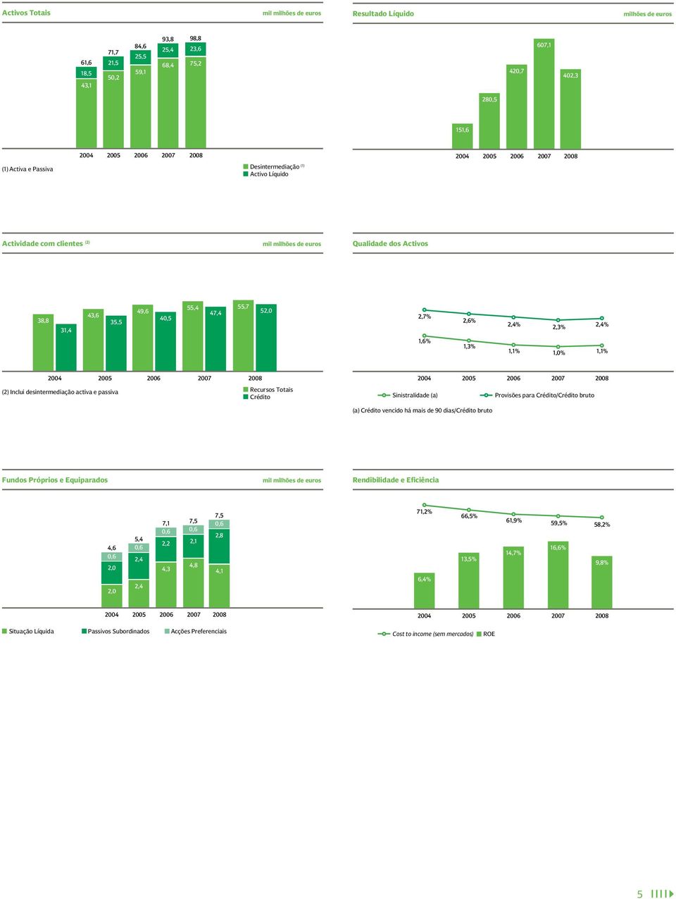 55,7 52,0 2,7% 2,6% 2,4% 2,3% 2,4% 1,6% 1,3% 1,1% 1,0% 1,1% 2004 2005 2006 2007 (2) Inclui desintermediação activa e passiva 2008 Recursos Totais Crédito 2004 2005 2006 2007 2008 Sinistralidade (a)