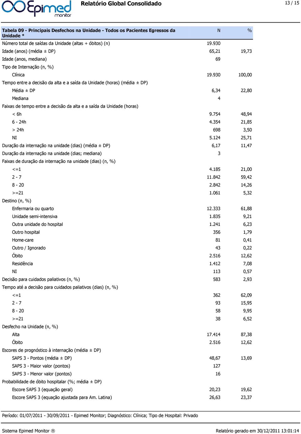 930 100,00 Tempo entre a decisão da alta e a saída da Unidade (horas) (média ± DP) Média ± DP 6,34 22,80 Mediana 4 Faixas de tempo entre a decisão da alta e a saída da Unidade (horas) < 6h 9.