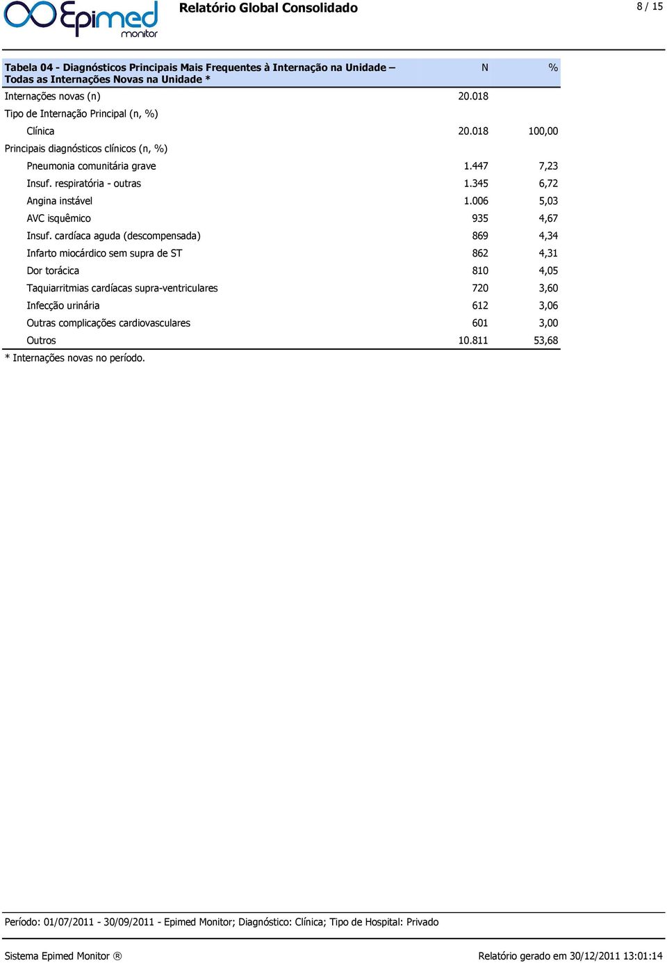 345 6,72 Angina instável 1.006 5,03 AVC isquêmico 935 4,67 Insuf.