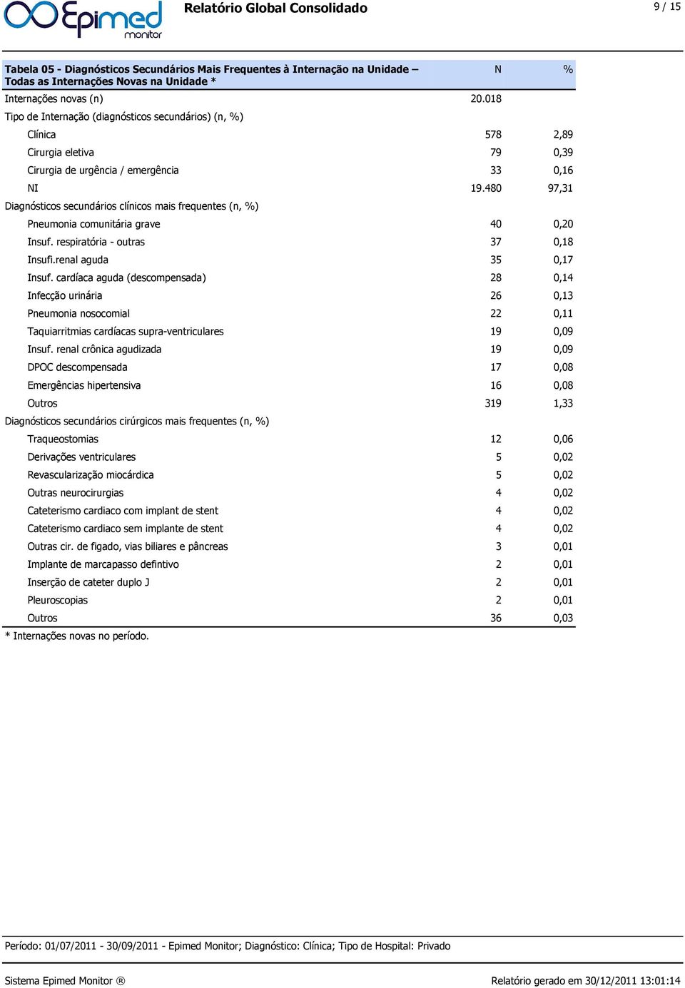 480 97,31 Diagnósticos secundários clínicos mais frequentes (n, %) Pneumonia comunitária grave 40 0,20 Insuf. respiratória - outras 37 0,18 Insufi.renal aguda 35 0,17 Insuf.