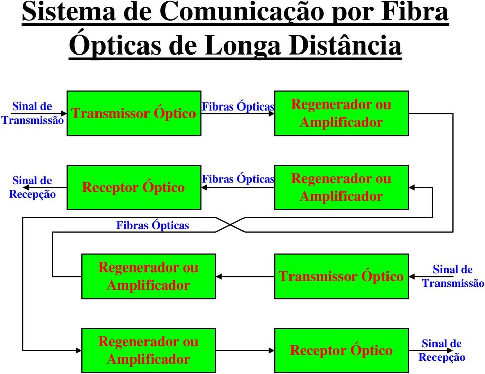 Óptico Fibras Ópticas Regenerador ou Amplificador Fibras Ópticas Regenerador ou