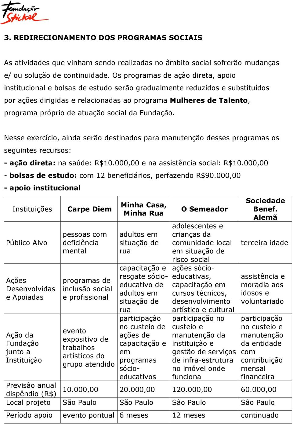 atuação social da Fundação. Nesse exercício, ainda serão destinados para manutenção desses programas os seguintes recursos: - ação direta: na saúde: R$10.000,00 e na assistência social: R$10.