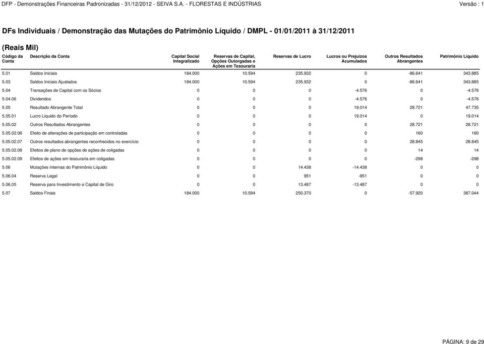 885 5.03 Saldos Iniciais Ajustados 184.000 10.594 235.932 0-86.641 343.885 5.04 Transações de Capital com os Sócios 0 0 0-4.576 0-4.576 5.04.06 Dividendos 0 0 0-4.576 0-4.576 5.05 Resultado Abrangente Total 0 0 0 19.