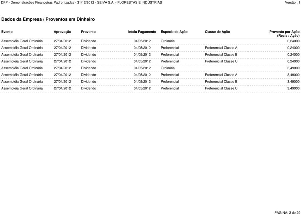Preferencial Preferencial Classe B 0,24000 Assembléia Geral Ordinária 27/04/2012 Dividendo 04/05/2012 Preferencial Preferencial Classe C 0,24000 Assembléia Geral Ordinária 27/04/2012 Dividendo