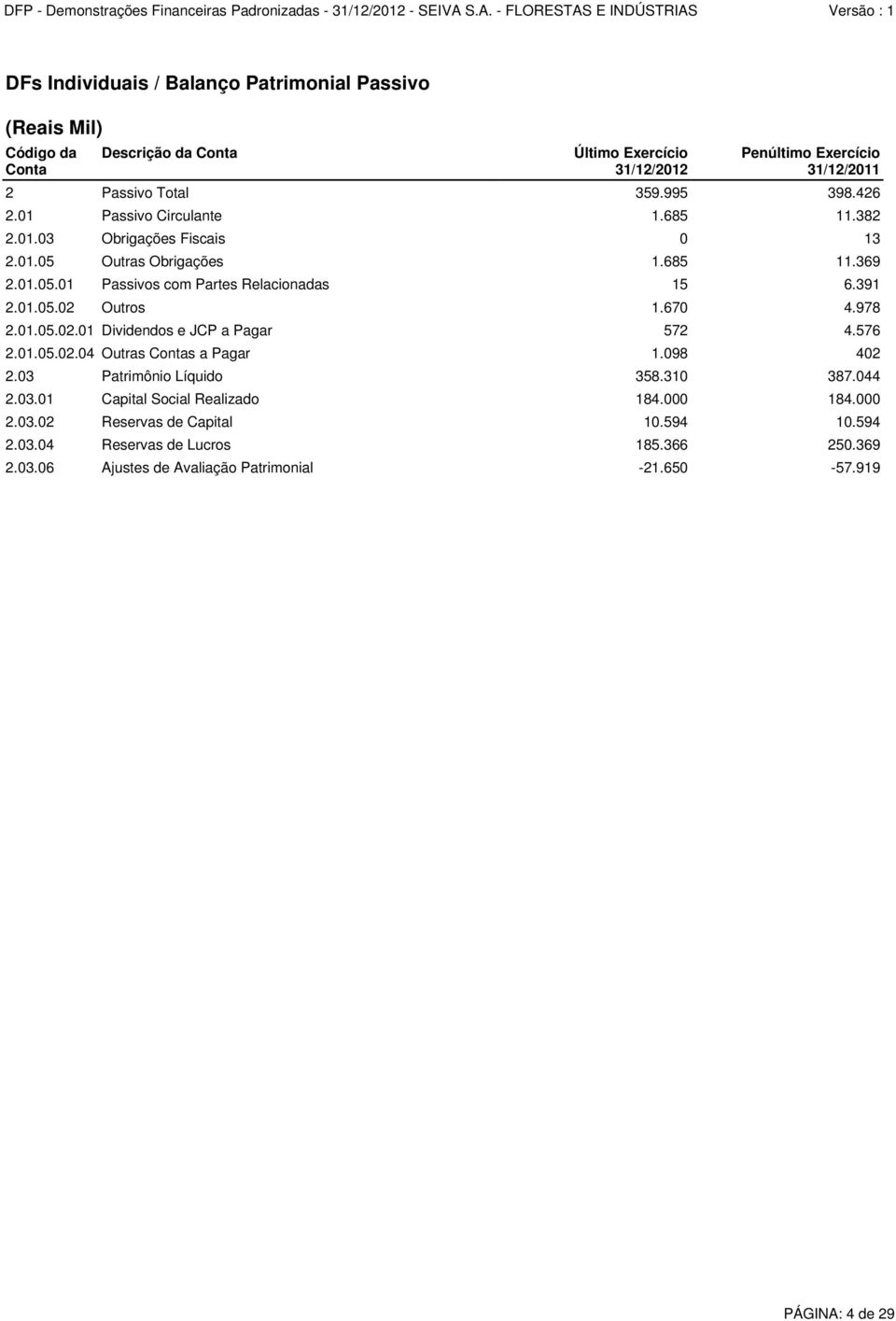 670 4.978 2.01.05.02.01 Dividendos e JCP a Pagar 572 4.576 2.01.05.02.04 Outras Contas a Pagar 1.098 402 2.03 Patrimônio Líquido 358.310 387.044 2.03.01 Capital Social Realizado 184.
