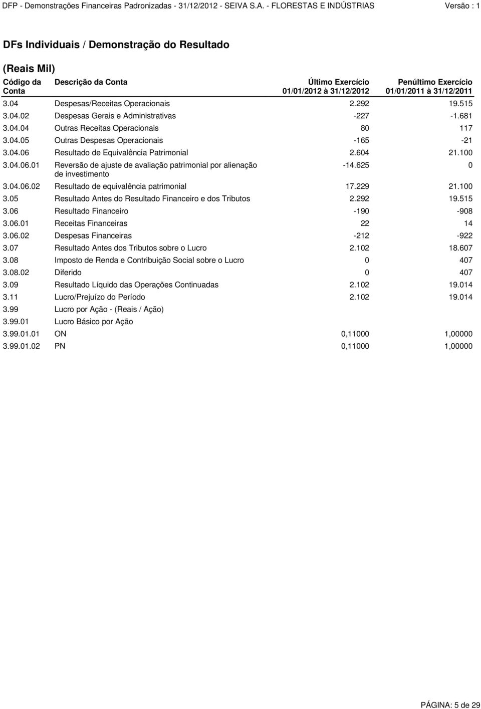 229 21.100 3.05 Resultado Antes do Resultado Financeiro e dos Tributos 2.292 19.515 3.06 Resultado Financeiro -190-908 3.06.01 Receitas Financeiras 22 14 3.06.02 Despesas Financeiras -212-922 3.