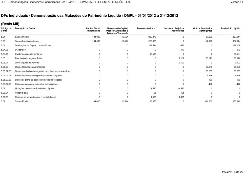 044 5.03 Saldos Iniciais Ajustados 184.000 10.594 250.370 0-57.920 387.044 5.04 Transações de Capital com os Sócios 0 0-66.534-572 0-67.106 5.04.06 Dividendos 0 0 0-572 0-572 5.04.08 Dividendos complementares 0 0-66.