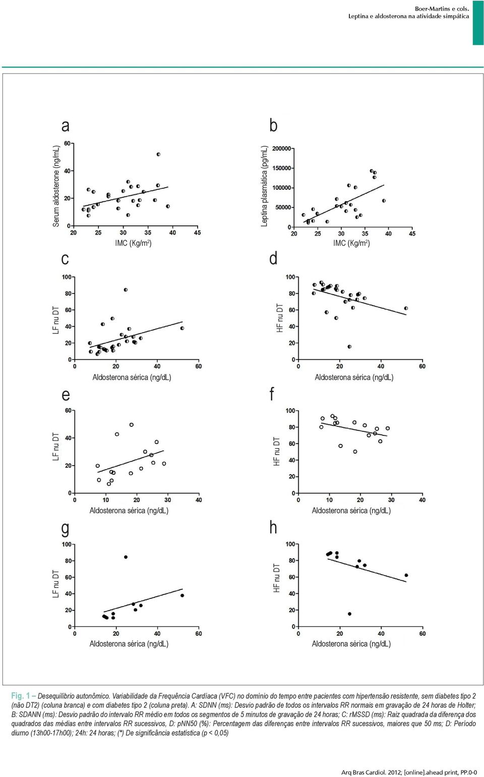 A: SDNN (ms): Desvio padrão de todos os intervalos RR normais em gravação de 24 horas de Holter; B: SDANN (ms): Desvio padrão do intervalo RR médio em todos os segmentos de 5 minutos de gravação de