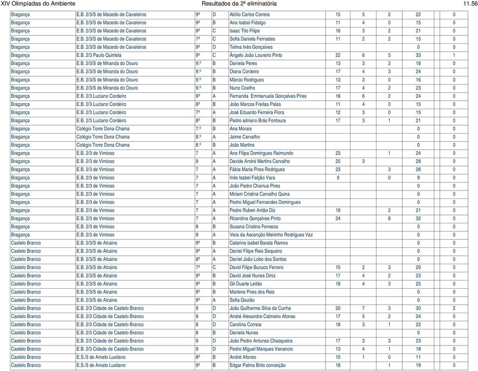 B. 2/3 Paulo Quintela 9º C Ângelo João Loureiro Pinto 22 6 5 33 1 Bragança E.B. 2/3/S de Miranda do Douro 9.º B Daniela Peres 13 3 2 18 0 Bragança E.B. 2/3/S de Miranda do Douro 9.º B Diana Cordeiro 17 4 3 24 0 Bragança E.