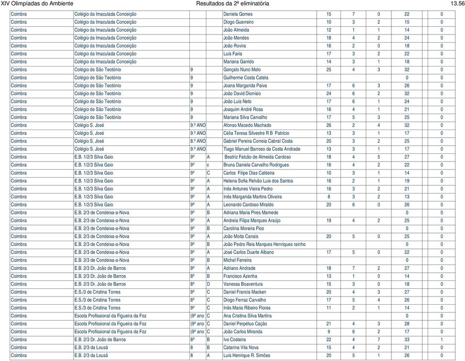 Coimbra Colégio da Imaculada Conceição João Mendes 18 4 2 24 0 Coimbra Colégio da Imaculada Conceição João Rovira 16 2 0 18 0 Coimbra Colégio da Imaculada Conceição Luís Faria 17 3 2 22 0 Coimbra