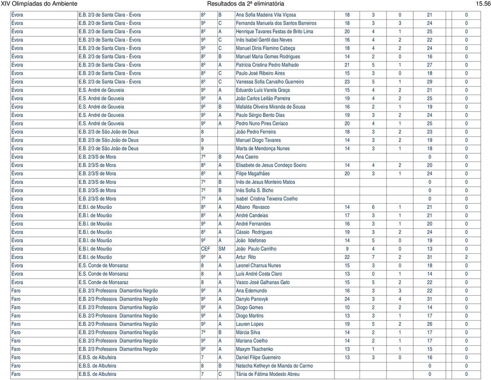 B. 2/3 de Santa Clara - Évora 8º B Manuel Maria Gomes Rodrigues 14 2 0 16 0 Évora E.B. 2/3 de Santa Clara - Évora 8º A Patrícia Cristina Pedro Malhado 21 5 1 27 0 Évora E.B. 2/3 de Santa Clara - Évora 8º C Paulo José Ribeiro Aires 15 3 0 18 0 Évora E.