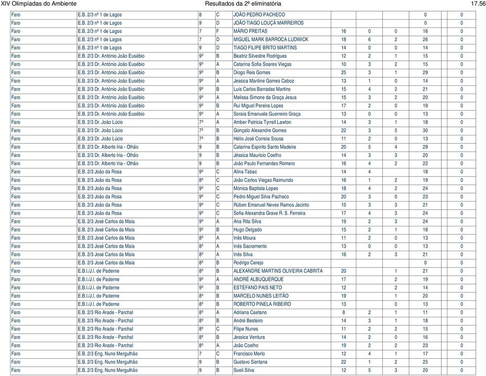 António João Eusébio 9º B Beatriz Silvestre Rodrigues 12 2 1 15 0 Faro E.B. 2/3 Dr. António João Eusébio 9º A Catarina Sofia Soares Viegas 10 3 2 15 0 Faro E.B. 2/3 Dr. António João Eusébio 9º B Diogo Reis Gomes 25 3 1 29 0 Faro E.