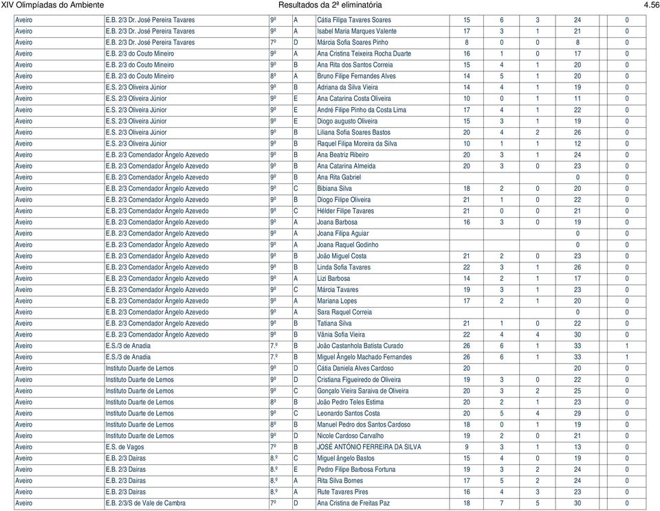 B. 2/3 do Couto Mineiro 8º A Bruno Filipe Fernandes Alves 14 5 1 20 0 Aveiro E.S. 2/3 Oliveira Júnior 9º B Adriana da Silva Vieira 14 4 1 19 0 Aveiro E.S. 2/3 Oliveira Júnior 9º E Ana Catarina Costa Oliveira 10 0 1 11 0 Aveiro E.