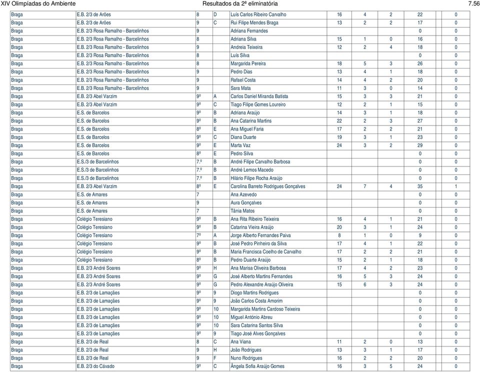 B. 2/3 Rosa Ramalho - Barcelinhos 8 Luís Silva 0 0 Braga E.B. 2/3 Rosa Ramalho - Barcelinhos 8 Margarida Pereira 18 5 3 26 0 Braga E.B. 2/3 Rosa Ramalho - Barcelinhos 9 Pedro Dias 13 4 1 18 0 Braga E.