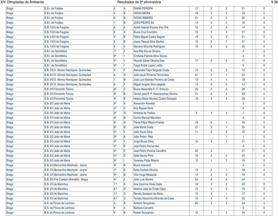 B. 1/2/3 de Fragoso 8 B Joana Raquel Silva Martins 15 5 1 21 0 Braga E.B. 1/2/3 de Fragoso 8 C Mariana Miranda Rodrigues 19 3 3 25 0 Braga E.B.I.