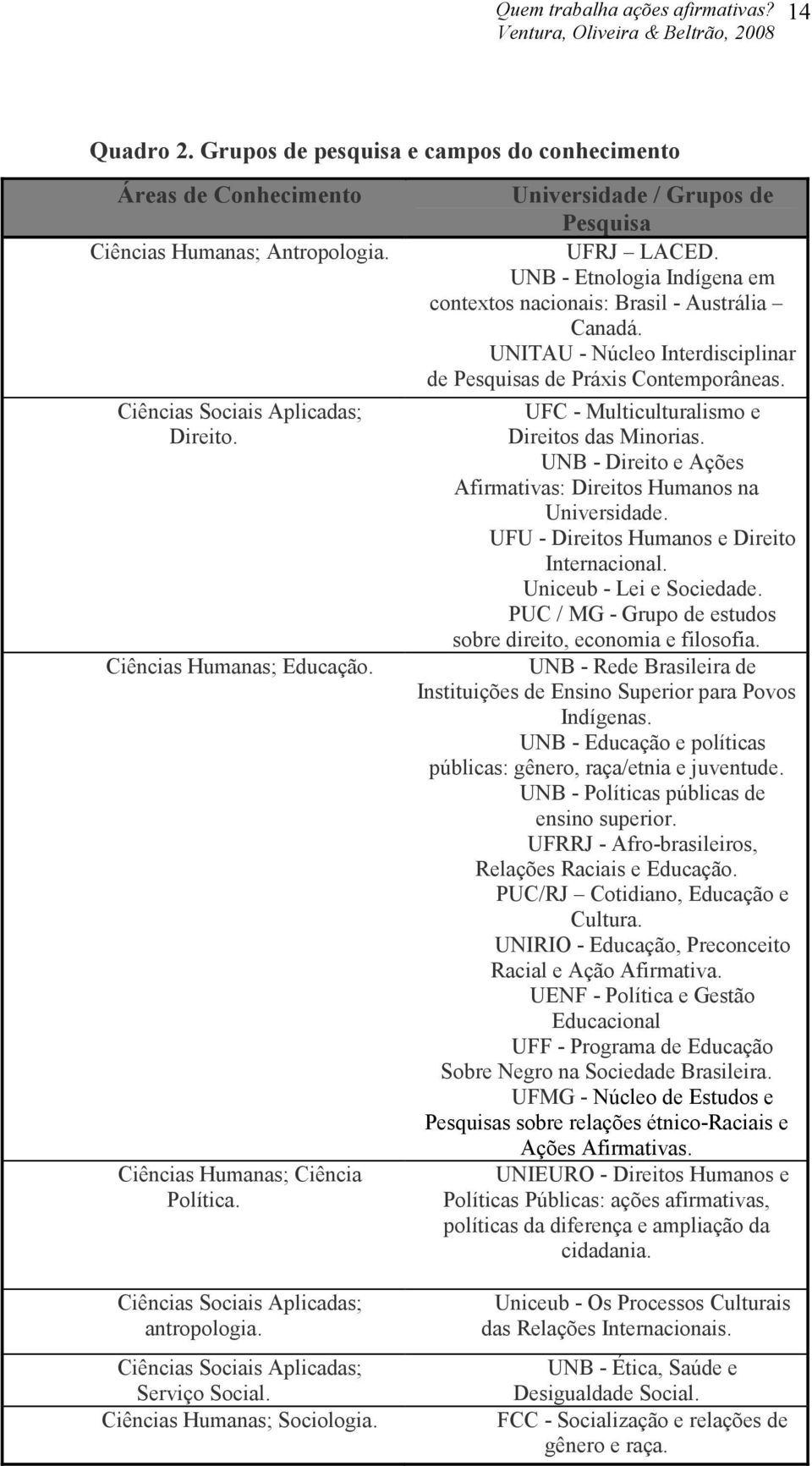 Universidade / Grupos de Pesquisa UFRJ LACED. UNB - Etnologia Indígena em contextos nacionais: Brasil - Austrália Canadá. UNITAU - Núcleo Interdisciplinar de Pesquisas de Práxis Contemporâneas.