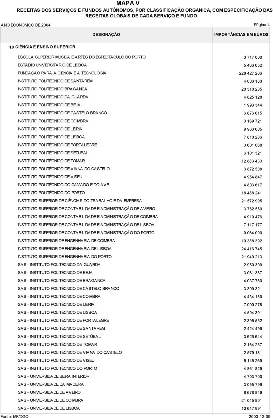 876 615 INSTITUTO POLITÉCNICO DE COIMBRA 3 169 721 INSTITUTO POLITÉCNICO DE LEIRIA 9 963 605 INSTITUTO POLITÉCNICO DE LISBOA 7 810 286 INSTITUTO POLITÉCNICO DE PORTALEGRE 3 601 068 INSTITUTO