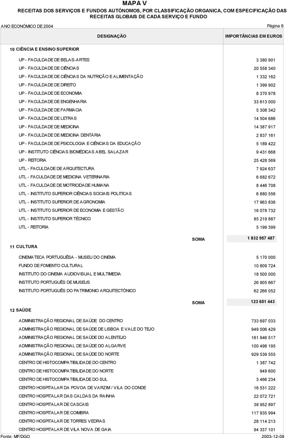 INSTITUTO CIÊNCIAS BIOMÉDICAS ABEL SALAZAR UP - REITORIA UTL - FACULDADE DE ARQUITECTURA UTL - FACULDADE DE MEDICINA VETERINARIA UTL - FACULDADE DE MOTRICIDADE HUMANA UTL - INSTITUTO SUPERIOR