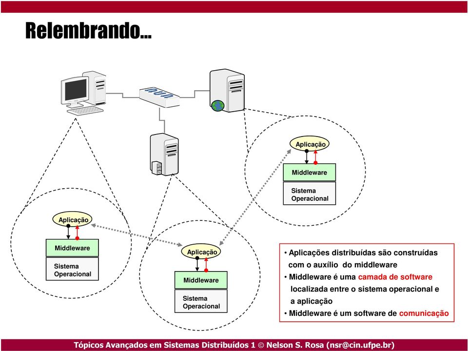 Aplicações distribuídas são construídas com o auxílio do middleware