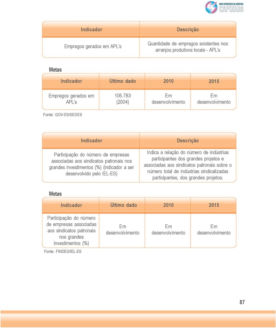 Descrição Indica a relação do número de indústrias participantes dos grandes projetos e associadas aos sindicatos patronais sobre o número total de indústrias sindicalizadas