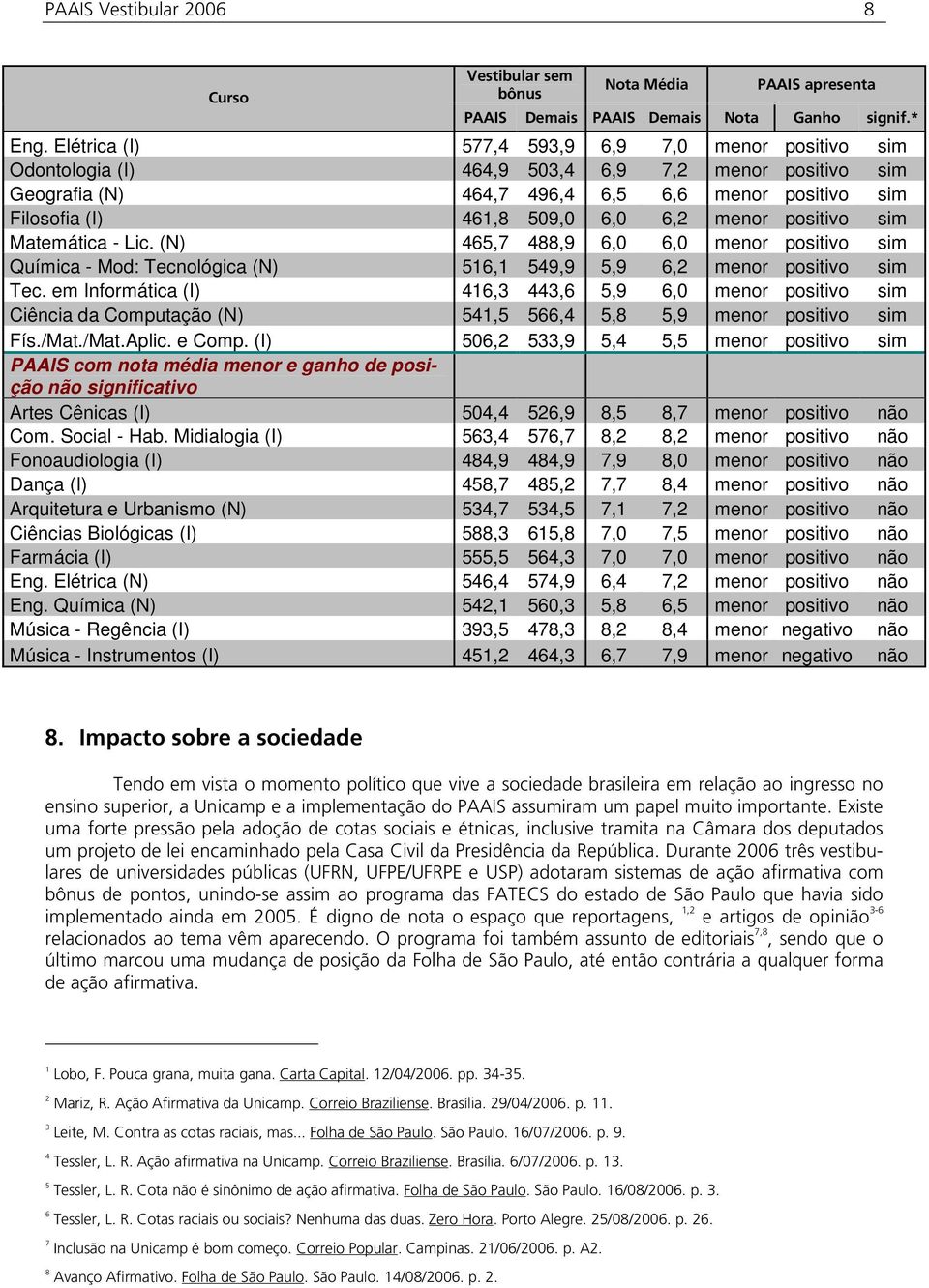 positivo sim Matemática - Lic. (N) 465,7 488,9 6,0 6,0 menor positivo sim Química - Mod: Tecnológica (N) 516,1 549,9 5,9 6,2 menor positivo sim Tec.