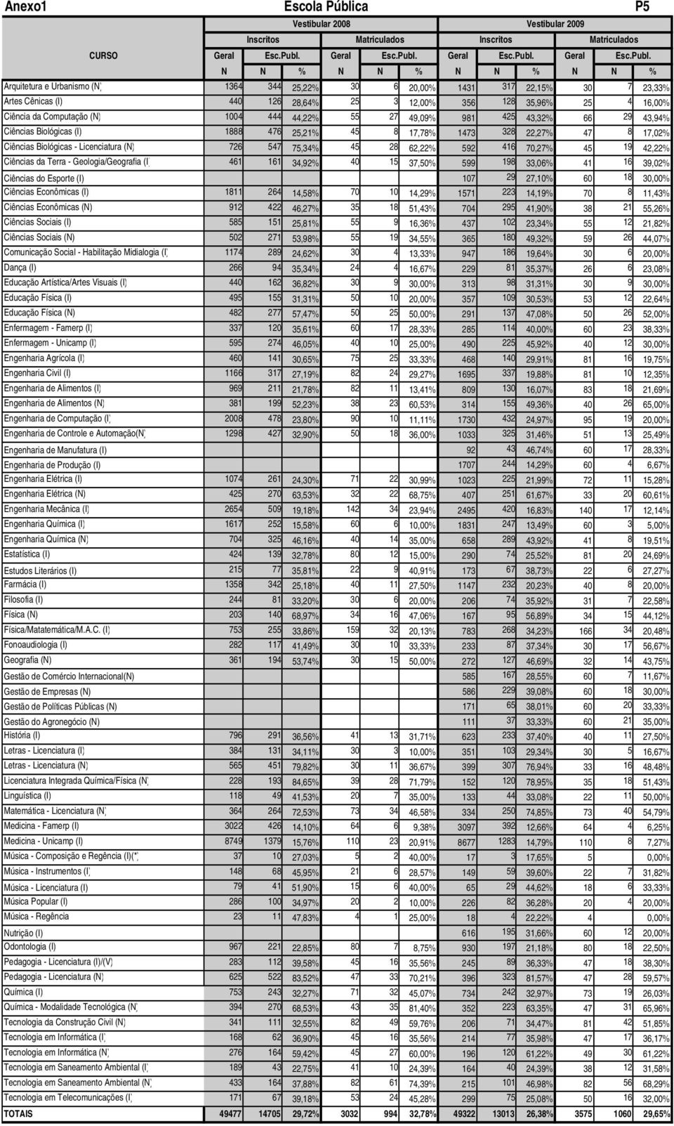 N N % N N % N N % N N % Arquitetura e Urbanismo (N) 1364 344 25,22% 30 6 20,00% 1431 317 22,15% 30 7 23,33% Artes Cênicas (I) 440 126 28,64% 25 3 12,00% 356 128 35,96% 25 4 16,00% Ciência da