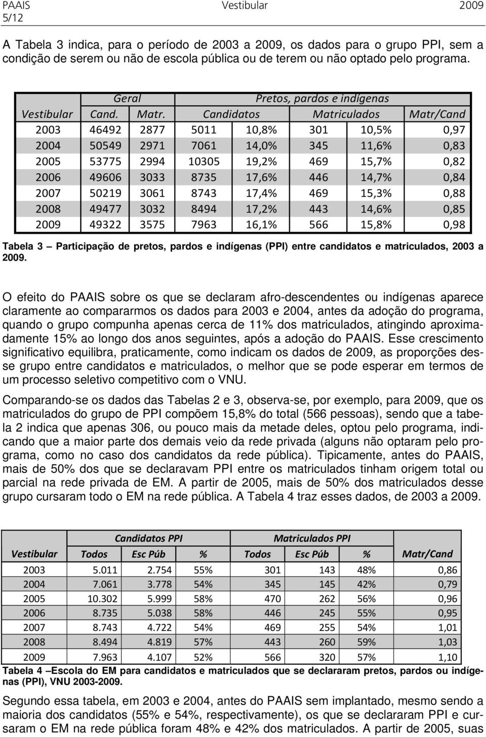 Candidatos Matr/Cand 2003 46492 2877 5011 10,8% 301 10,5% 0,97 2004 50549 2971 7061 14,0% 345 11,6% 0,83 2005 53775 2994 10305 19,2% 469 15,7% 0,82 2006 49606 3033 8735 17,6% 446 14,7% 0,84 2007