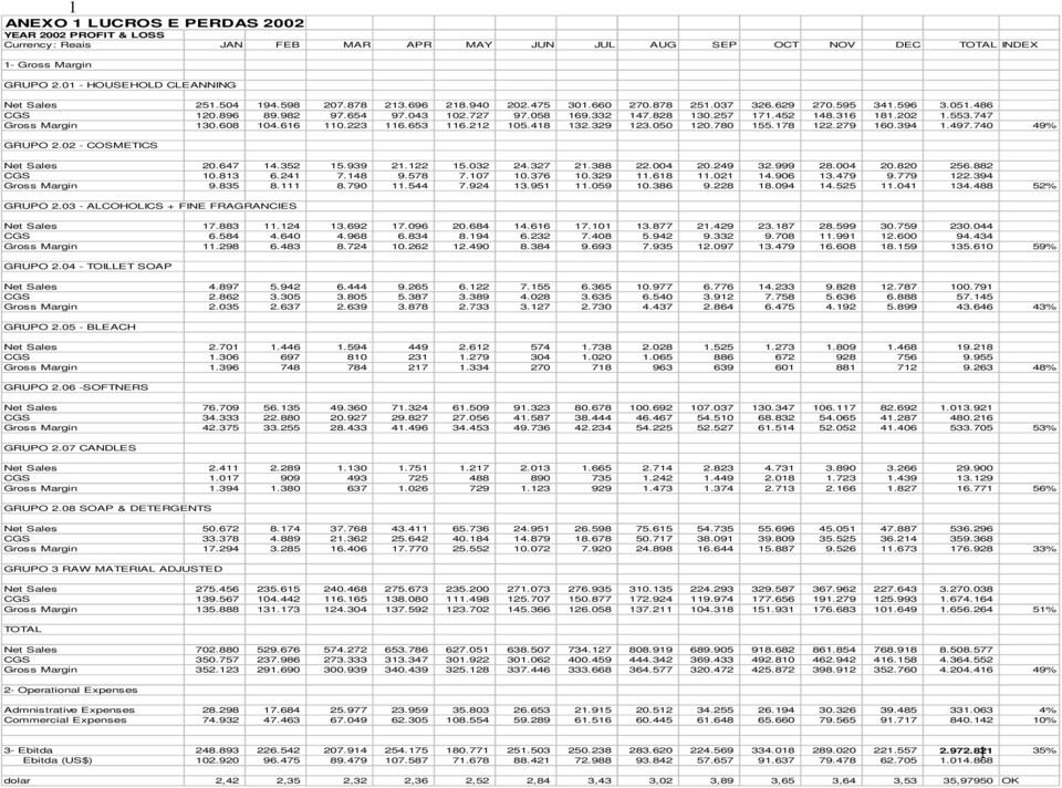 553.747 Gross Margin 130.608 104.616 110.223 116.653 116.212 105.418 132.329 123.050 120.780 155.178 122.279 160.394 1.497.740 49% GRUPO 2.02 - COSMETICS Net Sales 20.647 14.352 15.939 21.122 15.
