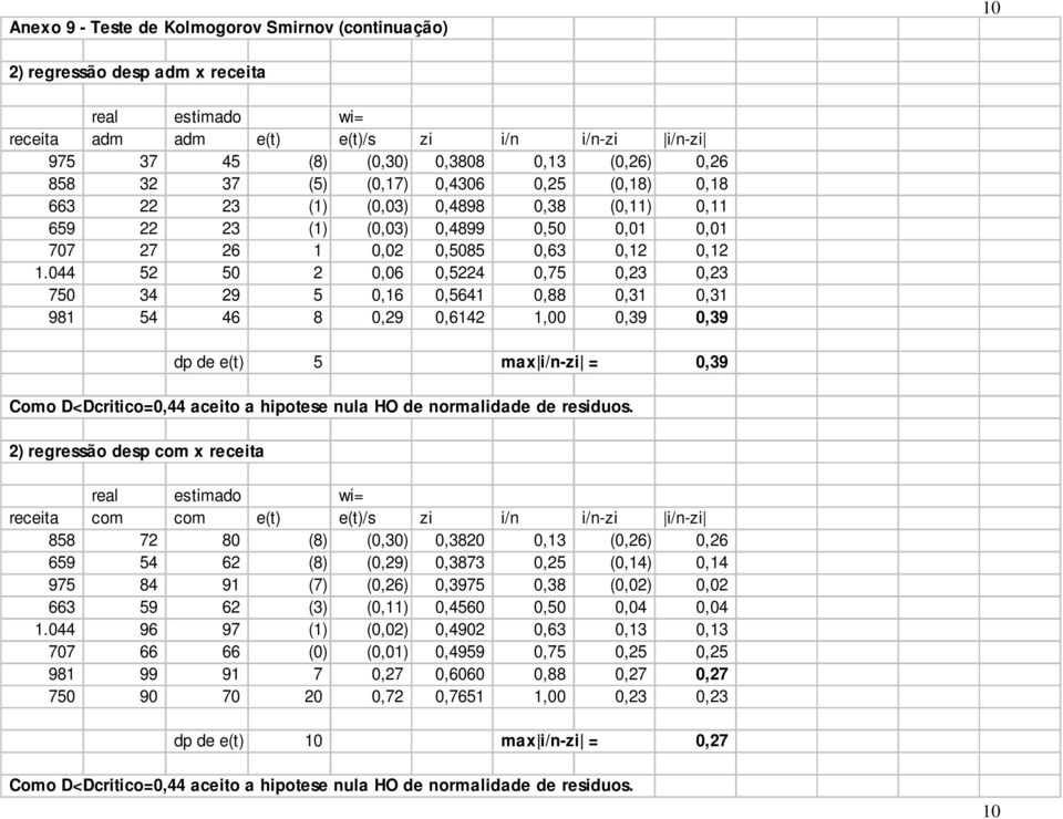 044 52 50 2 0,06 0,5224 0,75 0,23 0,23 750 34 29 5 0,16 0,5641 0,88 0,31 0,31 981 54 46 8 0,29 0,6142 1,00 0,39 0,39 dp de e(t) 5 max i/n-zi = 0,39 Como D<Dcritico=0,44 aceito a hipotese nula HO de