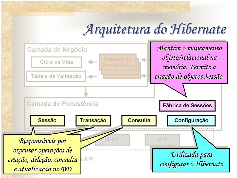 Cama de Persistência Fábrica de Sessões Sessã Transaçã Cnsulta Cnfiguraçã Respnsáveis pr pr executar perações es