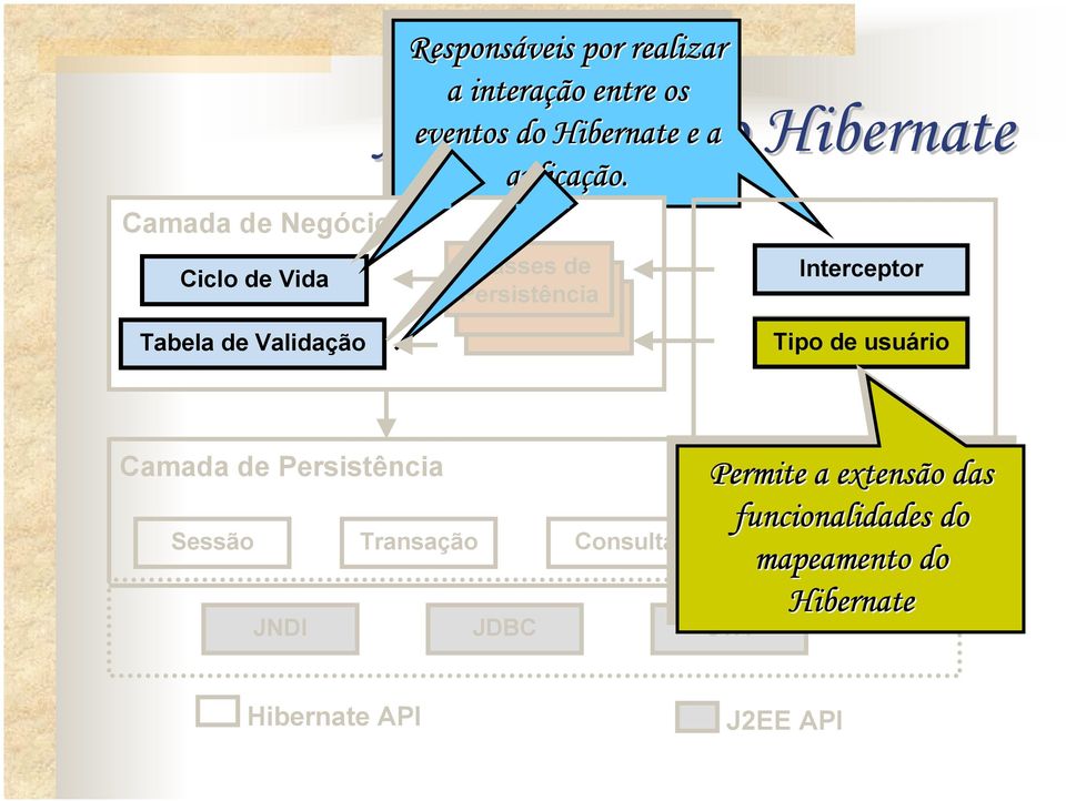 Classes de Persistência Interceptr Tabela de Valiçã Tip de usuári Cama de Persistência