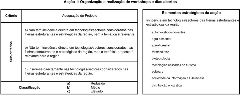 Incidência em tecnologias/sectores das fileiras estruturantes e estratégicas da região: automóvel-componentes agro-alimentar b) Não tem incidência directa em tecnologias/sectores considerados nas