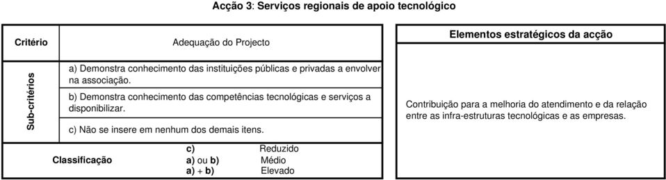 b) Demonstra conhecimento das competências tecnológicas e serviços a disponibilizar.