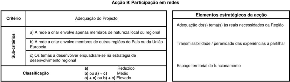 estratégia de desenvolvimento regional a) Reduzido b) ou a) + c) Médio a) + c) ou b) + c) Elevado Adequação do(s)